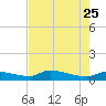 Channel Five tide chart for Monday, May 25, 2026