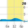 Channel Five tide chart for Thursday, May 28, 2026