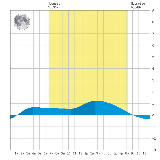 Channel Five tide chart for Sunday, May 31, 2026