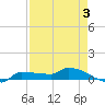Channel Five tide chart for Sunday, May 3, 2026