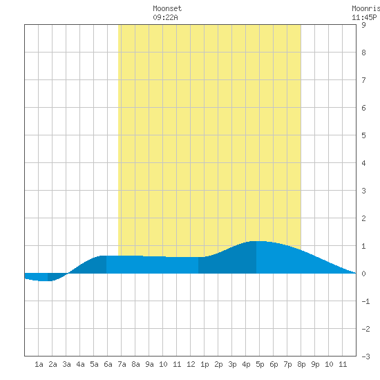 Channel Five tide chart for Tuesday, May 5, 2026