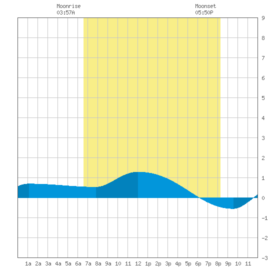 Channel Five tide chart for Friday, June 12, 2026