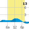Channel Five tide chart for Saturday, June 13, 2026