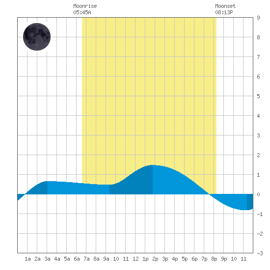 Channel Five tide chart for Sunday, June 14, 2026