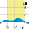 Channel Five tide chart for Monday, June 15, 2026