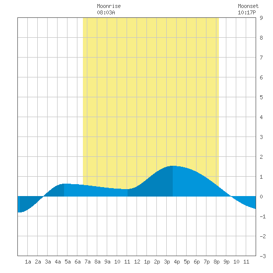 Channel Five tide chart for Tuesday, June 16, 2026