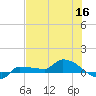 Channel Five tide chart for Tuesday, June 16, 2026