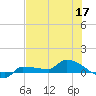 Channel Five tide chart for Wednesday, June 17, 2026