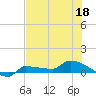 Channel Five tide chart for Thursday, June 18, 2026