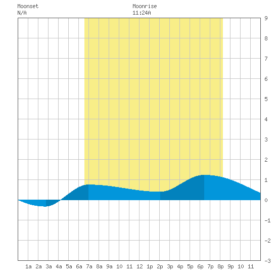 Channel Five tide chart for Friday, June 19, 2026