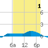 Channel Five tide chart for Monday, June 1, 2026