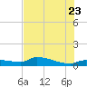 Channel Five tide chart for Tuesday, June 23, 2026