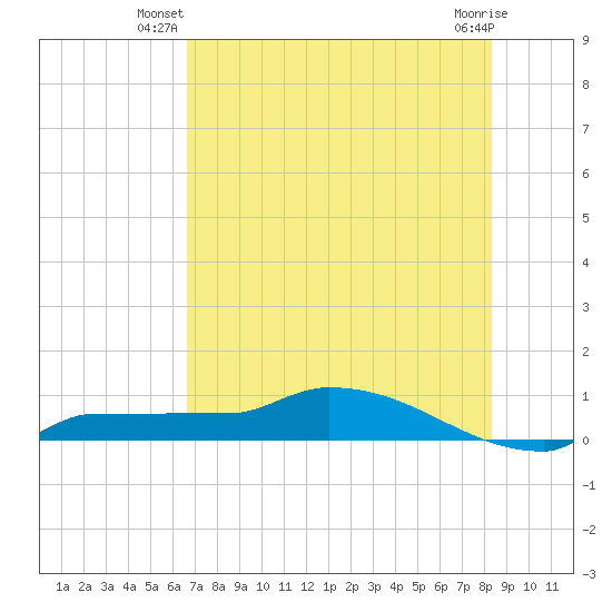 Channel Five tide chart for Saturday, June 27, 2026