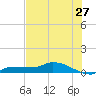 Channel Five tide chart for Saturday, June 27, 2026