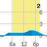 Channel Five tide chart for Tuesday, June 2, 2026
