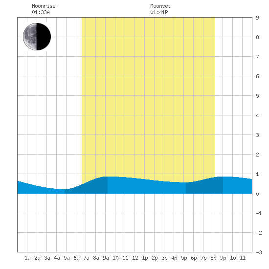Channel Five tide chart for Monday, June 8, 2026