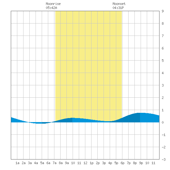 Similar Sound tide chart for Monday, January 11, 2021