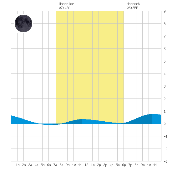 Similar Sound tide chart for Wednesday, January 13, 2021