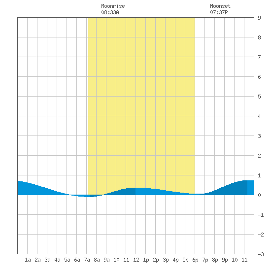 Similar Sound tide chart for Thursday, January 14, 2021