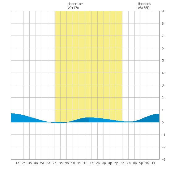 Similar Sound tide chart for Friday, January 15, 2021