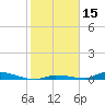 Similar Sound tide chart for Friday, January 15, 2021