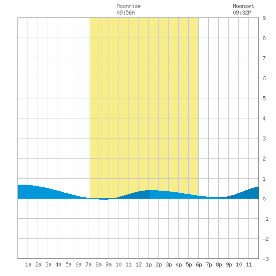 Similar Sound tide chart for Saturday, January 16, 2021