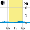 Similar Sound tide chart for Wednesday, January 20, 2021