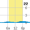 Similar Sound tide chart for Friday, January 22, 2021