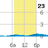 Similar Sound tide chart for Saturday, January 23, 2021