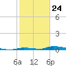 Similar Sound tide chart for Sunday, January 24, 2021