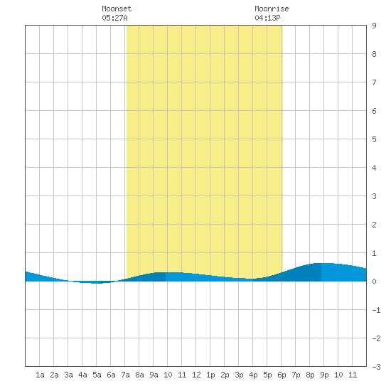 Similar Sound tide chart for Tuesday, January 26, 2021