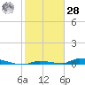 Similar Sound tide chart for Thursday, January 28, 2021