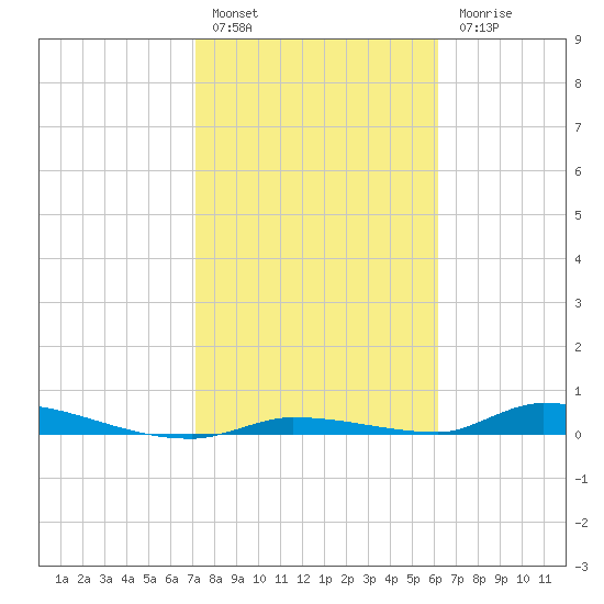 Similar Sound tide chart for Friday, January 29, 2021