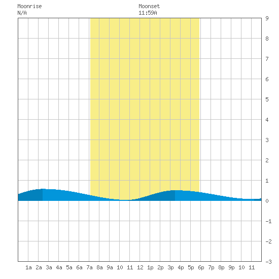 Similar Sound tide chart for Tuesday, January 5, 2021