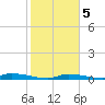 Similar Sound tide chart for Tuesday, January 5, 2021