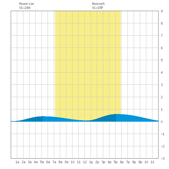Similar Sound tide chart for Thursday, January 7, 2021