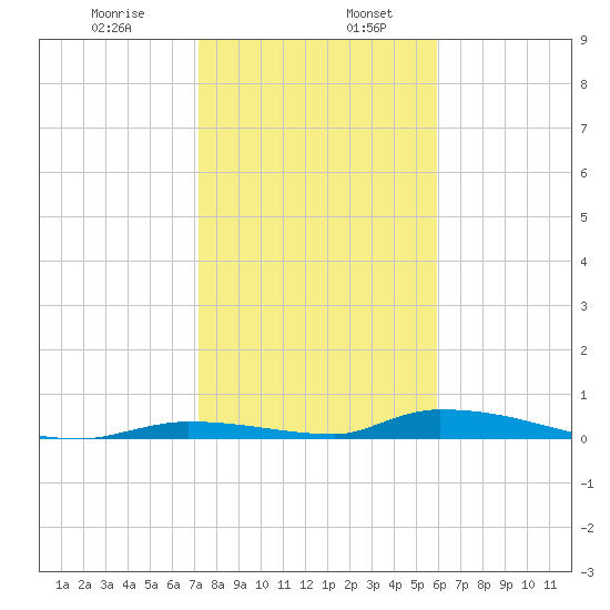 Similar Sound tide chart for Friday, January 8, 2021