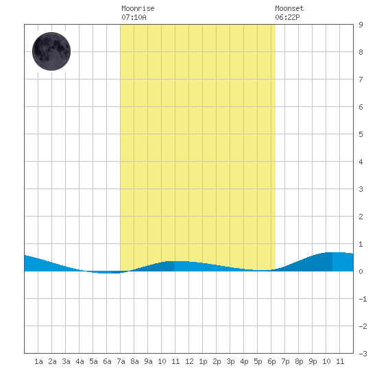 Similar Sound tide chart for Thursday, February 11, 2021