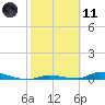 Similar Sound tide chart for Thursday, February 11, 2021