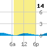 Similar Sound tide chart for Sunday, February 14, 2021