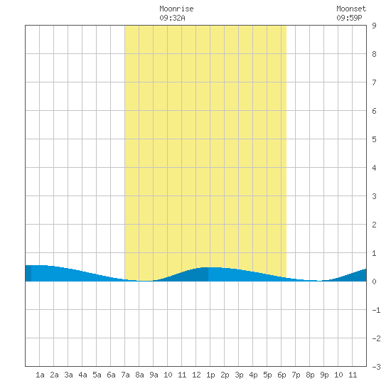 Similar Sound tide chart for Monday, February 15, 2021