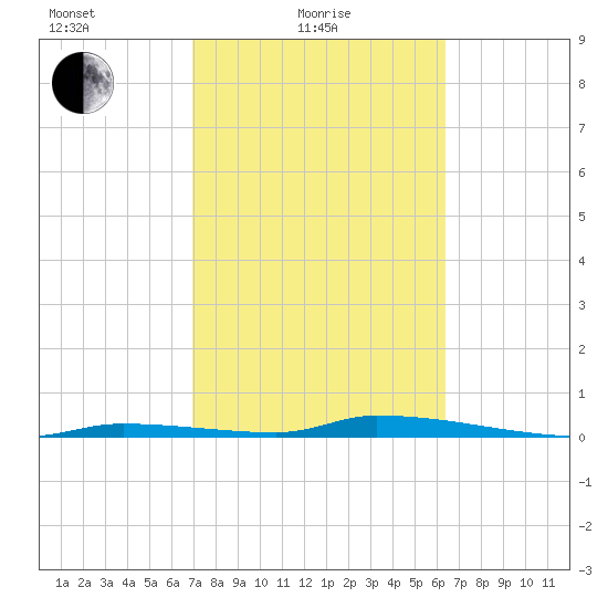 Similar Sound tide chart for Friday, February 19, 2021