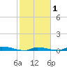 Similar Sound tide chart for Monday, February 1, 2021