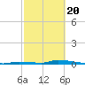 Similar Sound tide chart for Saturday, February 20, 2021