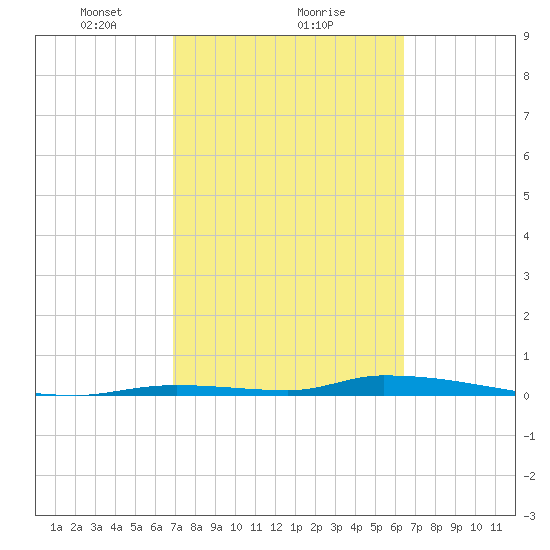 Similar Sound tide chart for Sunday, February 21, 2021