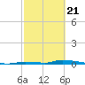 Similar Sound tide chart for Sunday, February 21, 2021
