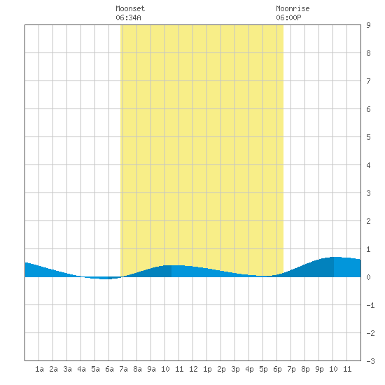 Similar Sound tide chart for Friday, February 26, 2021