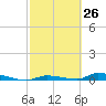 Similar Sound tide chart for Friday, February 26, 2021
