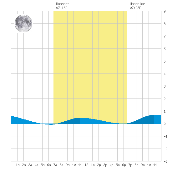 Similar Sound tide chart for Saturday, February 27, 2021