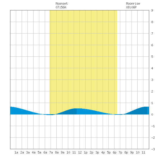 Similar Sound tide chart for Sunday, February 28, 2021